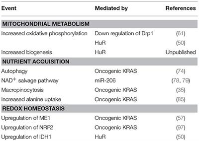 Corrigendum: Metabolic Dependencies in Pancreatic Cancer